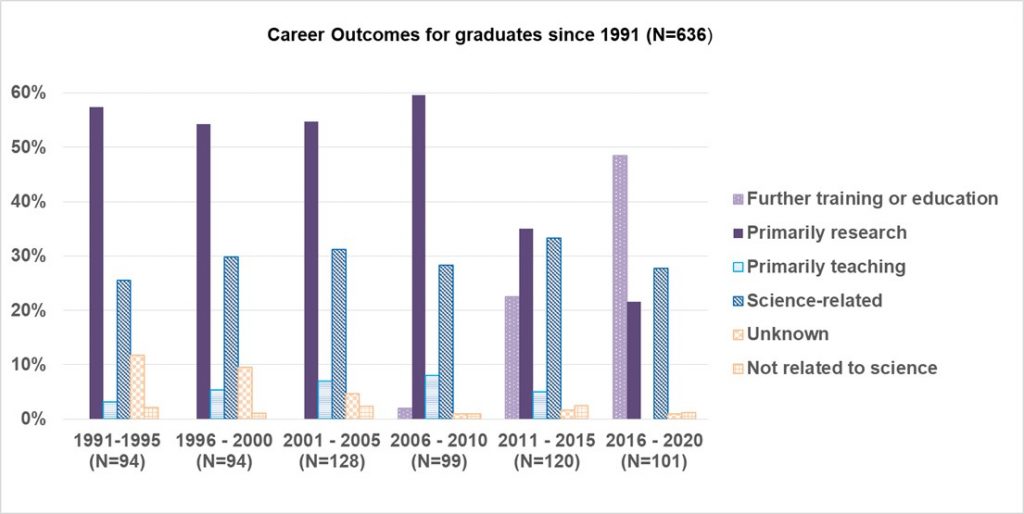 Career outcomes for graduates since 1991 (N=636) This graph shows the percent of graduates (y-axis) that currently follow each of 6 general career paths: Further Training or Education (light purple, dotted pattern) Primarily Research (dark purple, no pattern) Primarily Teaching (light blue, horizontal lines pattern) Science Related (dark blue, diagonal lines pattern) Unknown (orange, gingham pattern) Not related to science (orange, blank squares patern) The x-axis includes graduates since 1991 organized in 5 year groups: Within the 1991-1995 group (N=94): 57% under Primarily Research; 3% under primarily teaching; 26% under Science-related; 12% under Unkown; and 2% under Not Related to Science. Within the 1996 - 2000 group (N=94): 54% under Primarily Research; 5% under primarily teaching; 30% under Science-related; 10% under Unkown; and 1% under Not Related to Science. Within the 2001 - 2005 group (N=128): 55% under Primarily Research; 7% under primarily teaching; 31% under Science-related; 5% under Unkown; and 2% under Not Related to Science. Within the 2006 - 2010 group (N=99): 2% under Further Training or Education; 60% under Primarily Research; 8% under primarily teaching; 28% under Science-related; 1% under Unkown; and 1% under Not Related to Science. Within the 2011 - 2015 group (N=120): 23% under Further Training or Education; 35% under Primarily Research; 5% under primarily teaching; 33% under Science-related; 2% under Unkown; and 3% under Not Related to Science. Within the 2016 - 2020 group (N=101): 49% under Further Training or Education; 22% under Primarily Research; 0% under primarily teaching; 28% under Science-related; 1% under Unkown; and 1% under Not Related to Science.