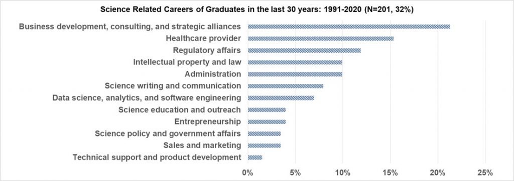 Science Related Careers of Graduates in the last 30 years: 1991-2020 (N=201, 32%) Technical support and product development: 1% Sales and marketing : 3% Science policy and government affairs: 3% Entrepreneurship: 4% Science education and outreach: 4% Data science, analytics, and software engineering: 7% Science writing and communication: 8% Administration: 10% Intellectual property and law: 10% Regulatory affairs: 12% Healthcare provider: 15% Business development, consulting, and strategic alliances: 21%
